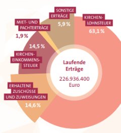 Einnahmen 2025